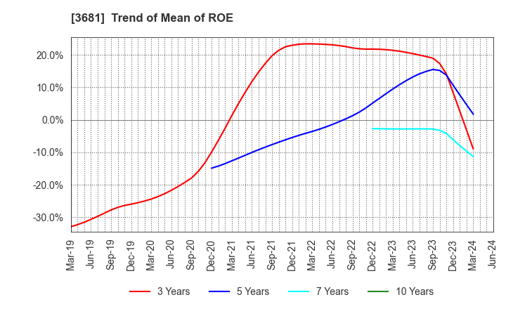 3681 V-cube,Inc.: Trend of Mean of ROE