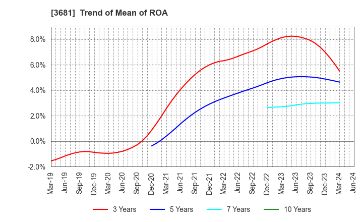 3681 V-cube,Inc.: Trend of Mean of ROA