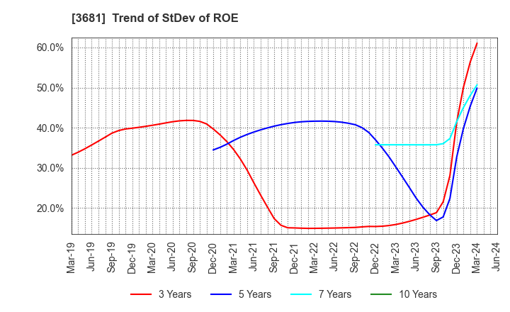 3681 V-cube,Inc.: Trend of StDev of ROE
