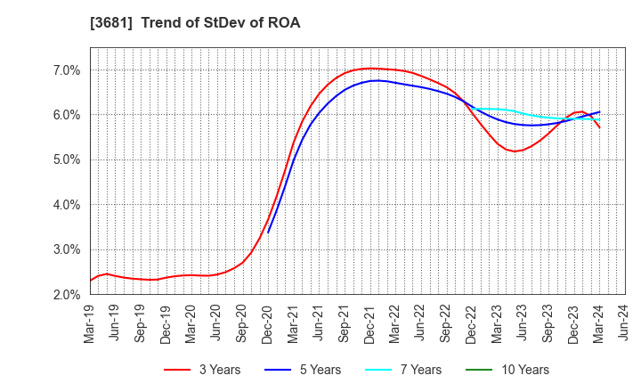 3681 V-cube,Inc.: Trend of StDev of ROA