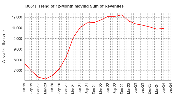 3681 V-cube,Inc.: Trend of 12-Month Moving Sum of Revenues