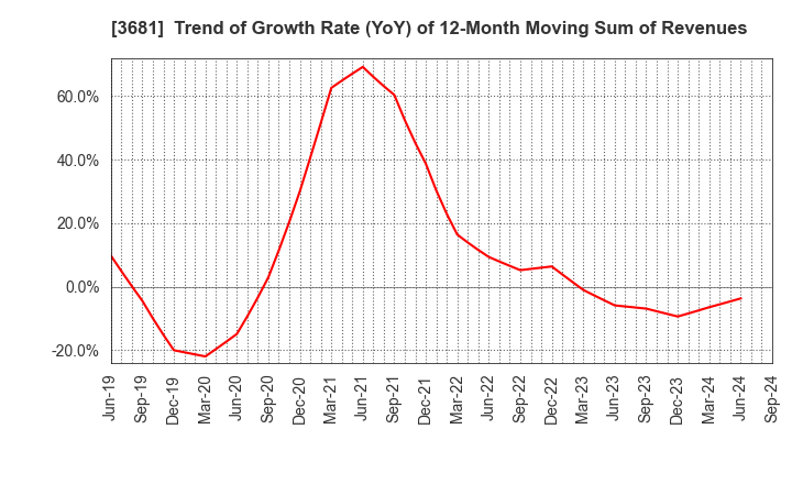 3681 V-cube,Inc.: Trend of Growth Rate (YoY) of 12-Month Moving Sum of Revenues