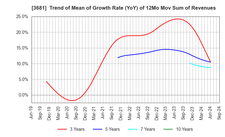 3681 V-cube,Inc.: Trend of Mean of Growth Rate (YoY) of 12Mo Mov Sum of Revenues