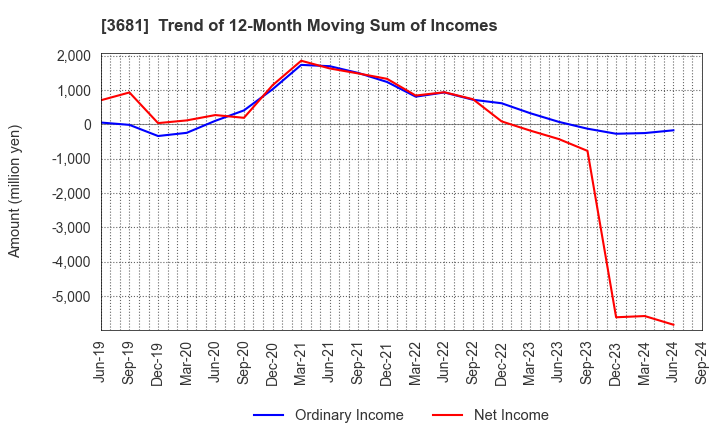 3681 V-cube,Inc.: Trend of 12-Month Moving Sum of Incomes