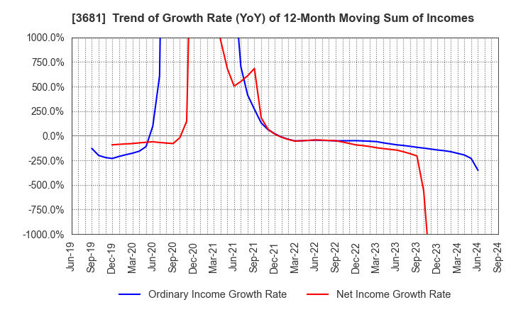 3681 V-cube,Inc.: Trend of Growth Rate (YoY) of 12-Month Moving Sum of Incomes