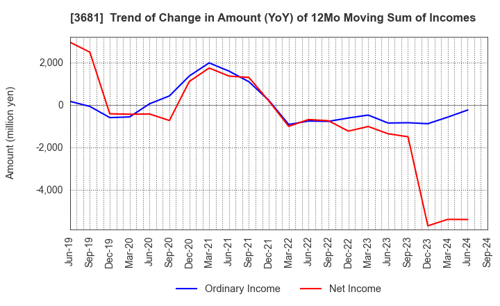 3681 V-cube,Inc.: Trend of Change in Amount (YoY) of 12Mo Moving Sum of Incomes