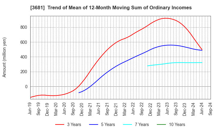 3681 V-cube,Inc.: Trend of Mean of 12-Month Moving Sum of Ordinary Incomes