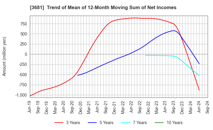 3681 V-cube,Inc.: Trend of Mean of 12-Month Moving Sum of Net Incomes