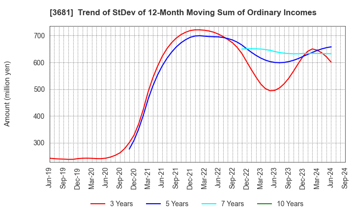 3681 V-cube,Inc.: Trend of StDev of 12-Month Moving Sum of Ordinary Incomes