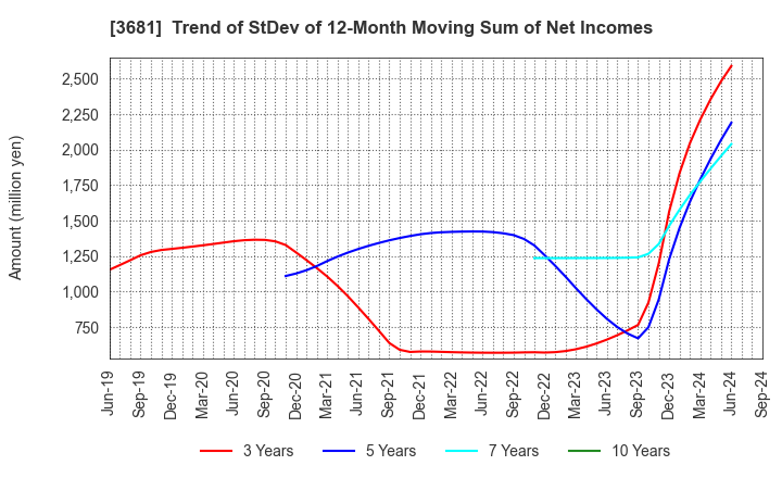 3681 V-cube,Inc.: Trend of StDev of 12-Month Moving Sum of Net Incomes