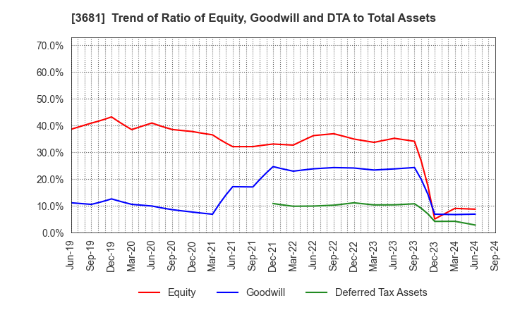 3681 V-cube,Inc.: Trend of Ratio of Equity, Goodwill and DTA to Total Assets