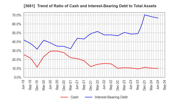 3681 V-cube,Inc.: Trend of Ratio of Cash and Interest-Bearing Debt to Total Assets