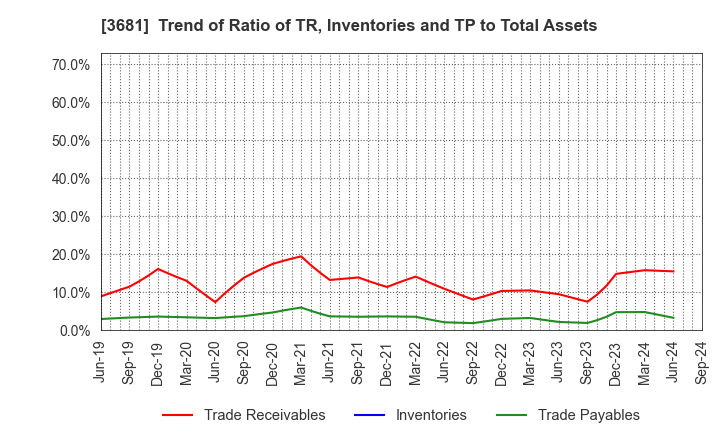 3681 V-cube,Inc.: Trend of Ratio of TR, Inventories and TP to Total Assets