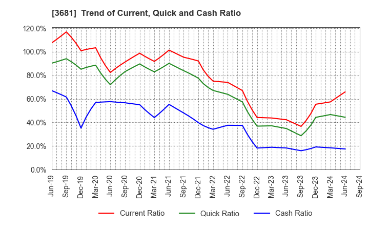 3681 V-cube,Inc.: Trend of Current, Quick and Cash Ratio