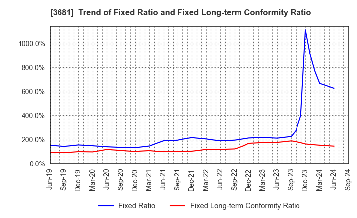 3681 V-cube,Inc.: Trend of Fixed Ratio and Fixed Long-term Conformity Ratio