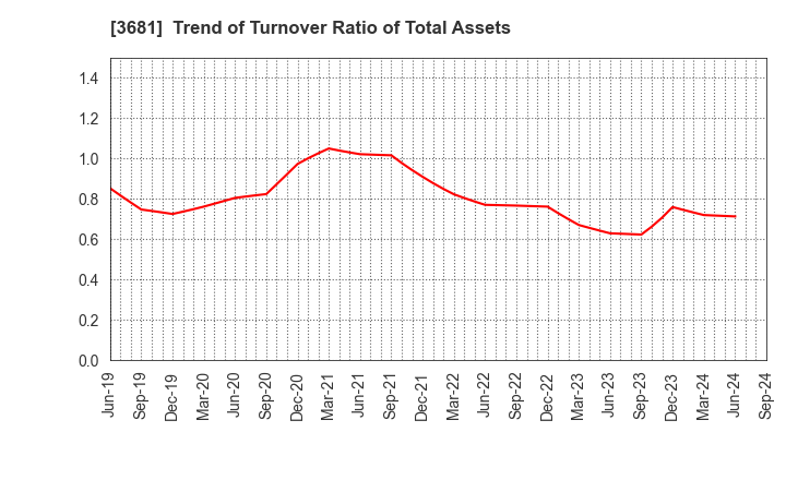 3681 V-cube,Inc.: Trend of Turnover Ratio of Total Assets