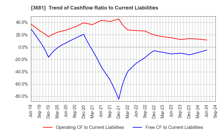 3681 V-cube,Inc.: Trend of Cashflow Ratio to Current Liabilities