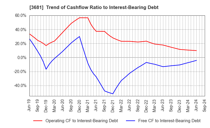 3681 V-cube,Inc.: Trend of Cashflow Ratio to Interest-Bearing Debt