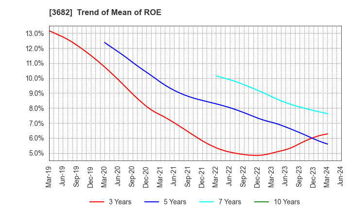 3682 Encourage Technologies Co.,Ltd.: Trend of Mean of ROE