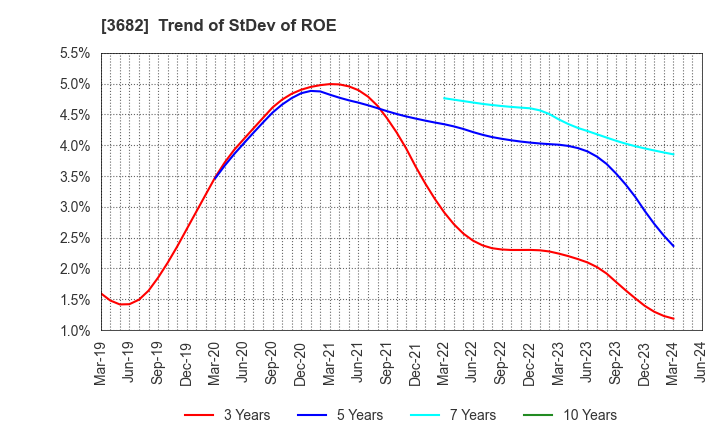 3682 Encourage Technologies Co.,Ltd.: Trend of StDev of ROE