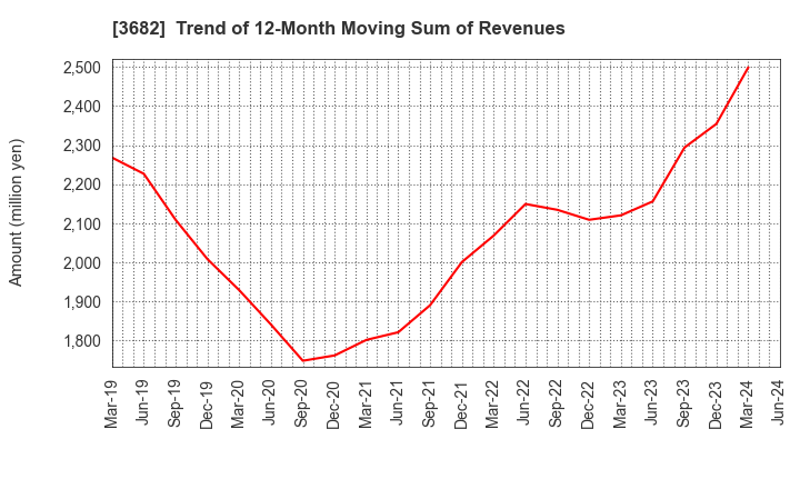 3682 Encourage Technologies Co.,Ltd.: Trend of 12-Month Moving Sum of Revenues