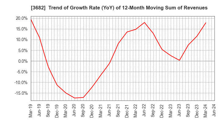 3682 Encourage Technologies Co.,Ltd.: Trend of Growth Rate (YoY) of 12-Month Moving Sum of Revenues