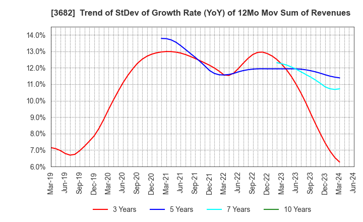 3682 Encourage Technologies Co.,Ltd.: Trend of StDev of Growth Rate (YoY) of 12Mo Mov Sum of Revenues