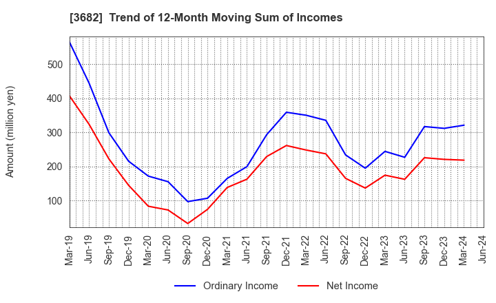 3682 Encourage Technologies Co.,Ltd.: Trend of 12-Month Moving Sum of Incomes