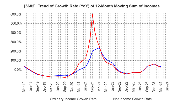 3682 Encourage Technologies Co.,Ltd.: Trend of Growth Rate (YoY) of 12-Month Moving Sum of Incomes