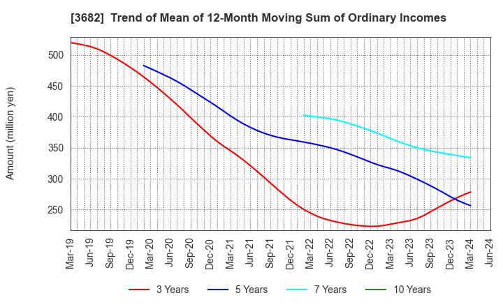 3682 Encourage Technologies Co.,Ltd.: Trend of Mean of 12-Month Moving Sum of Ordinary Incomes