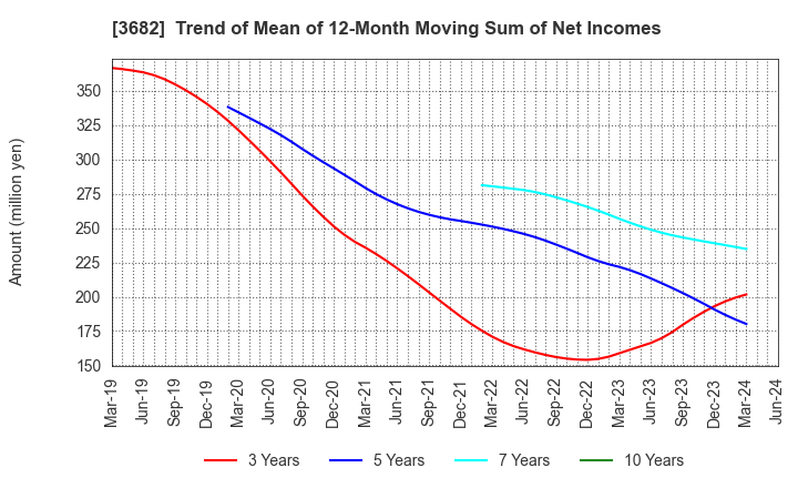 3682 Encourage Technologies Co.,Ltd.: Trend of Mean of 12-Month Moving Sum of Net Incomes