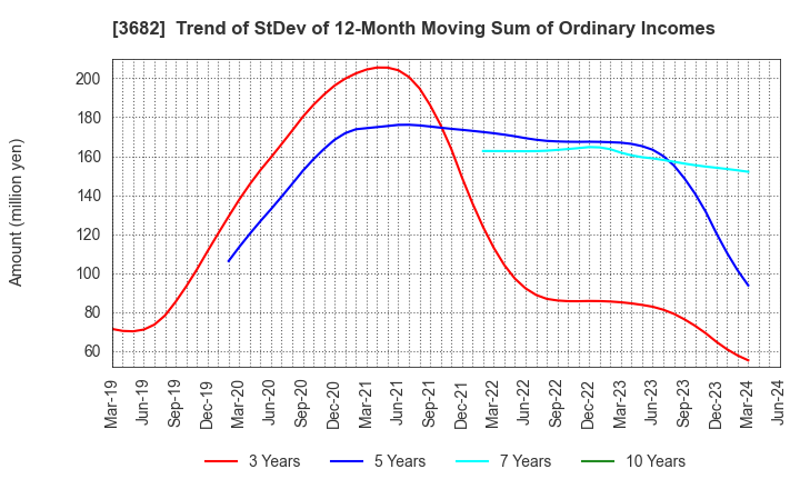 3682 Encourage Technologies Co.,Ltd.: Trend of StDev of 12-Month Moving Sum of Ordinary Incomes