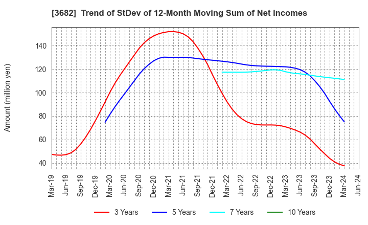 3682 Encourage Technologies Co.,Ltd.: Trend of StDev of 12-Month Moving Sum of Net Incomes