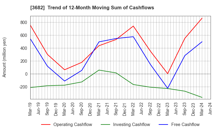 3682 Encourage Technologies Co.,Ltd.: Trend of 12-Month Moving Sum of Cashflows