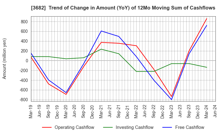 3682 Encourage Technologies Co.,Ltd.: Trend of Change in Amount (YoY) of 12Mo Moving Sum of Cashflows