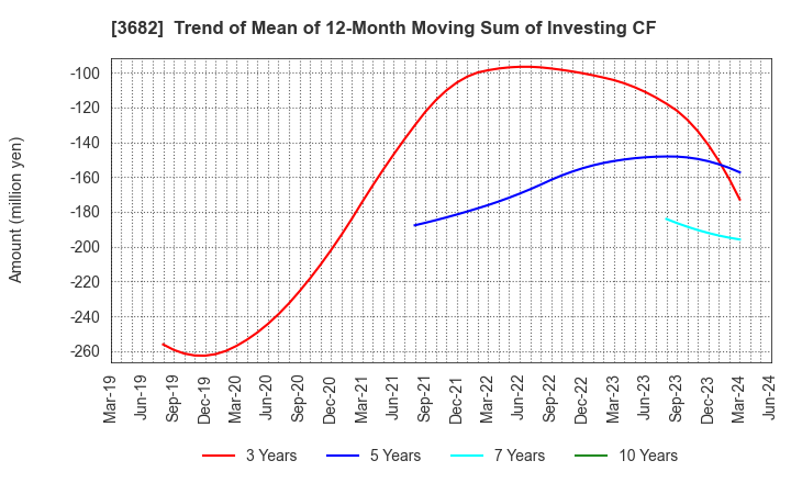 3682 Encourage Technologies Co.,Ltd.: Trend of Mean of 12-Month Moving Sum of Investing CF