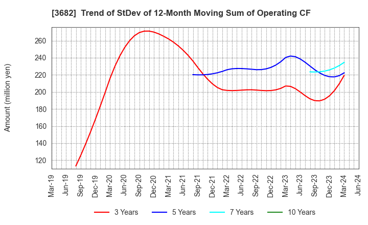 3682 Encourage Technologies Co.,Ltd.: Trend of StDev of 12-Month Moving Sum of Operating CF