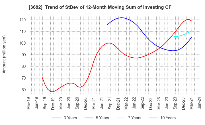 3682 Encourage Technologies Co.,Ltd.: Trend of StDev of 12-Month Moving Sum of Investing CF