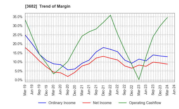 3682 Encourage Technologies Co.,Ltd.: Trend of Margin