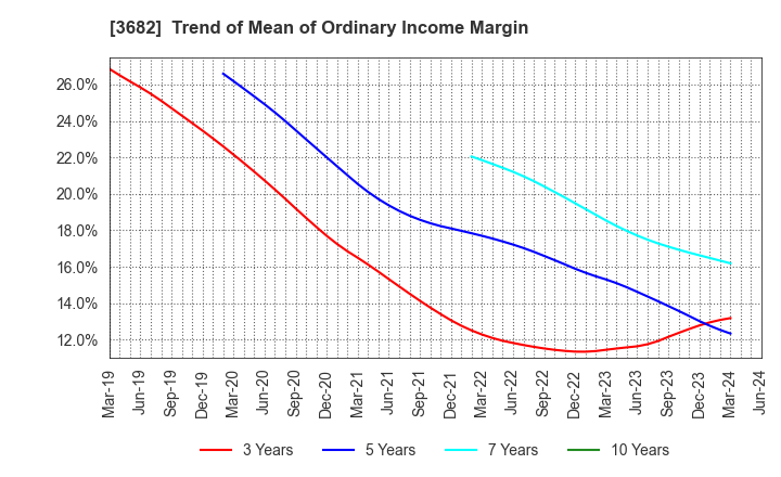 3682 Encourage Technologies Co.,Ltd.: Trend of Mean of Ordinary Income Margin