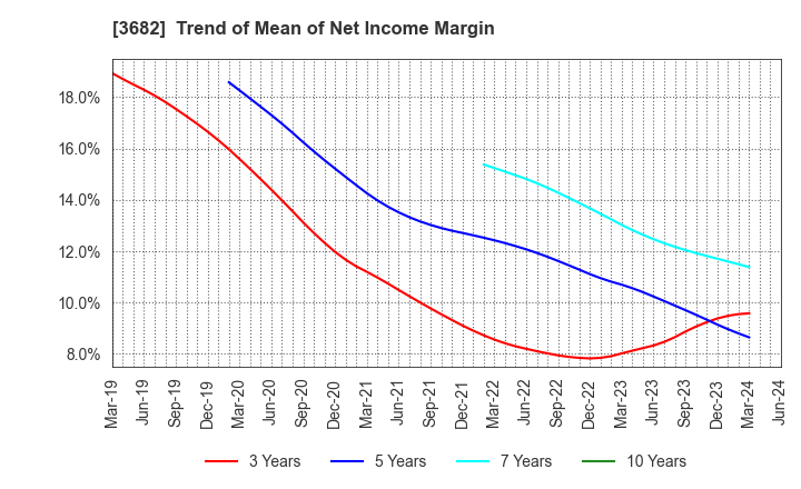 3682 Encourage Technologies Co.,Ltd.: Trend of Mean of Net Income Margin