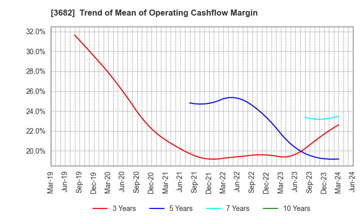 3682 Encourage Technologies Co.,Ltd.: Trend of Mean of Operating Cashflow Margin
