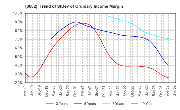 3682 Encourage Technologies Co.,Ltd.: Trend of StDev of Ordinary Income Margin