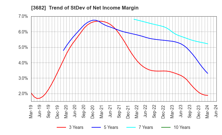 3682 Encourage Technologies Co.,Ltd.: Trend of StDev of Net Income Margin