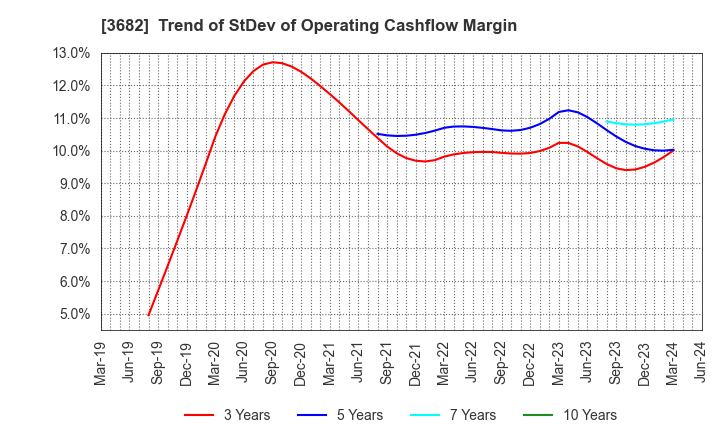 3682 Encourage Technologies Co.,Ltd.: Trend of StDev of Operating Cashflow Margin