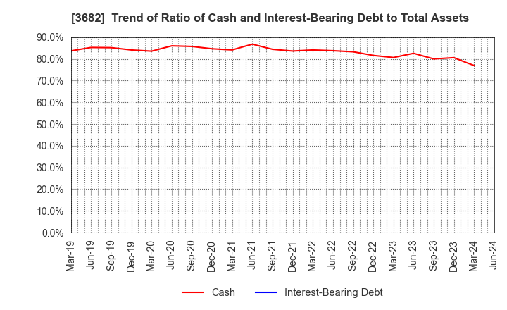 3682 Encourage Technologies Co.,Ltd.: Trend of Ratio of Cash and Interest-Bearing Debt to Total Assets