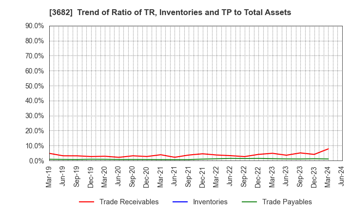 3682 Encourage Technologies Co.,Ltd.: Trend of Ratio of TR, Inventories and TP to Total Assets