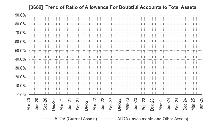 3682 Encourage Technologies Co.,Ltd.: Trend of Ratio of Allowance For Doubtful Accounts to Total Assets