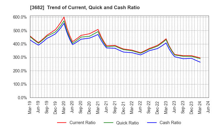 3682 Encourage Technologies Co.,Ltd.: Trend of Current, Quick and Cash Ratio