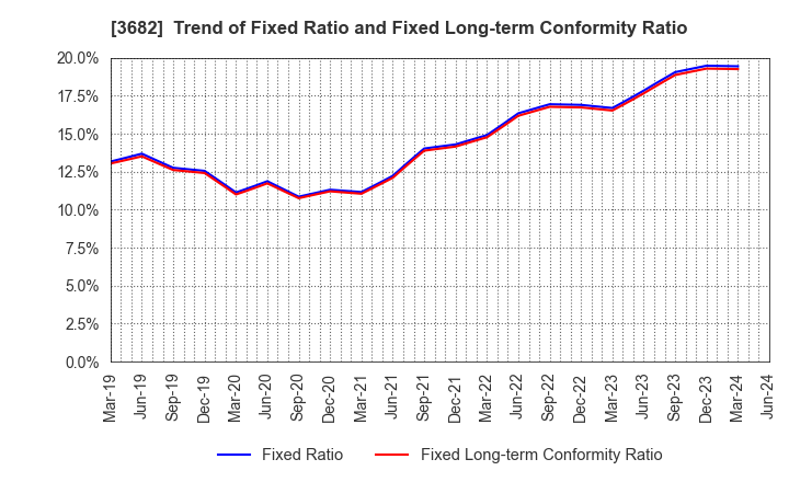 3682 Encourage Technologies Co.,Ltd.: Trend of Fixed Ratio and Fixed Long-term Conformity Ratio